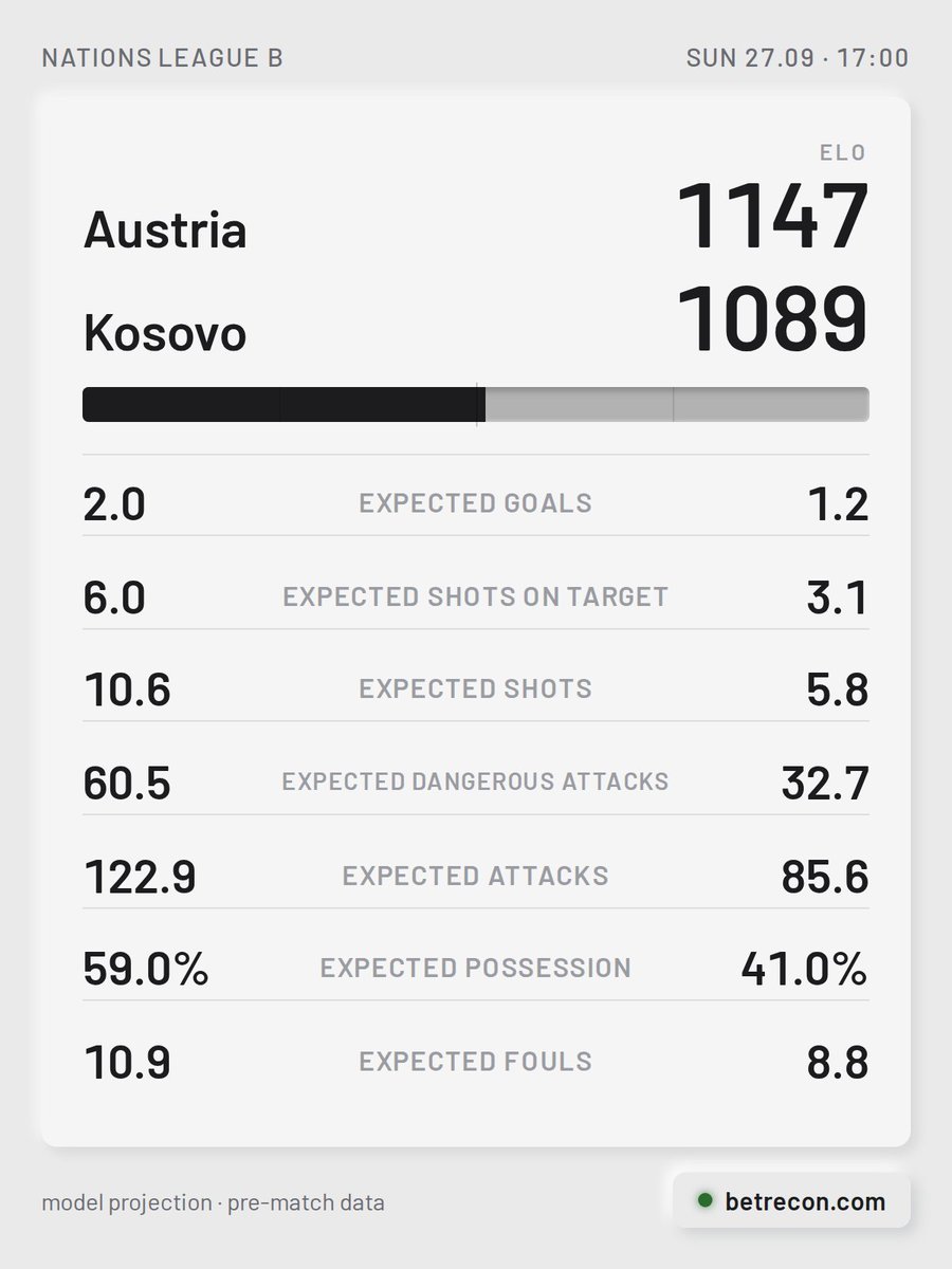 BetReconCom's tweet photo. Austria [1147] vs Kosovo [1089]

🏠 The defence has been leaky for Austria — conceding in 6 straight matches. No head-to-head record between these teams in our database.

#AUSKOS #NationsLeagueB https://t.co/qZ90Tv2WSi