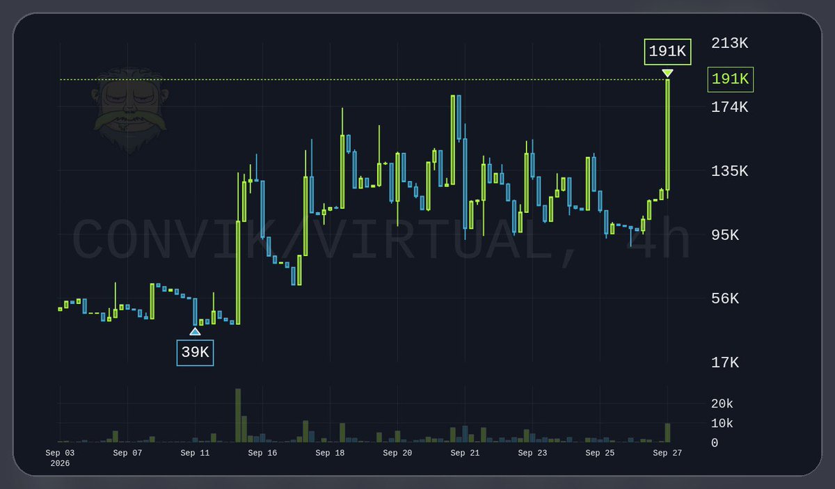 Chainriffs's tweet photo. Study @convik_ai / $CONVIK and see its similarity to the occupy that @virtuals_io is building! It looks good to me! https://t.co/KN4Fg7wR6R