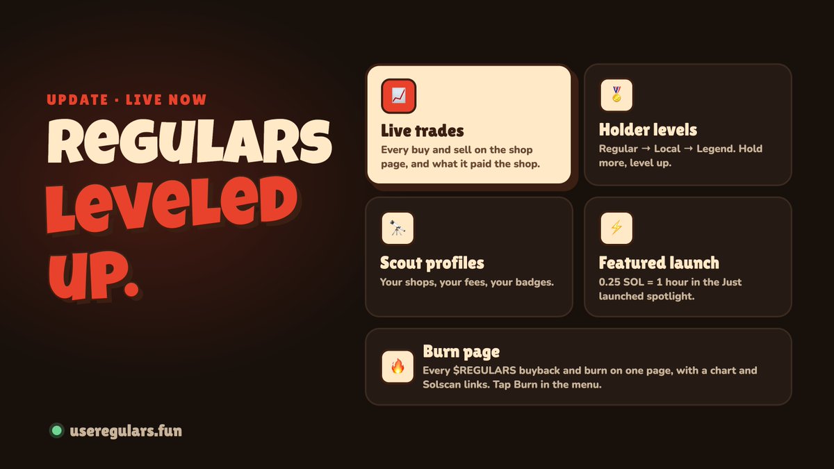 regularsfun's tweet photo. regulars just leveled up 🆙 update is live:

📈 live trades: every buy + sell on the shop page, with exactly what it paid the shop
🏅 holder levels: regular → 🏠 local → 👑 legend
🔭 scout profiles: your shops, your fees, your rank, 9 badges to unlock
⚡ featured launch: 0.25 SOL = 1 hour pinned in "just launched". goes to solana:8HnLRKJ6XkeGq1tpmKPqn3yB5ruqbSR5LR5nVCNAshop buyback + burn
🔥 burn page: every buyback + burn in one place, all on solscan

go find your scout profile 👇
https://t.co/BEA9LPKYca