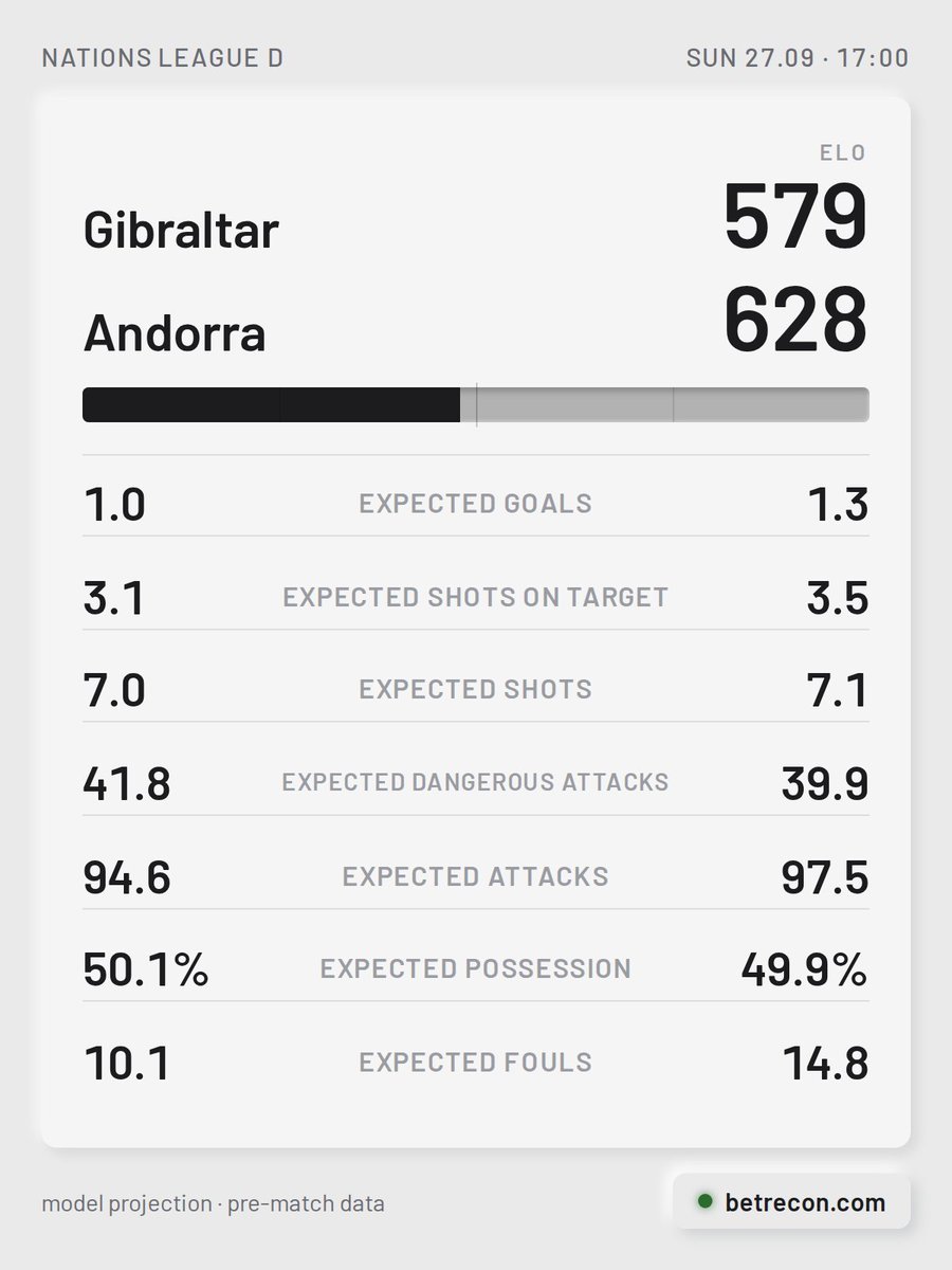 BetReconCom's tweet photo. Gibraltar [579] vs Andorra [628]

🏠 Form is in a slump for Gibraltar — 10 straight defeats. Last meeting back in September 2024: a 1-0 win for the hosts.
🚌 A barren run for Andorra — 24 without a victory.

#GIBAND #NationsLeagueD https://t.co/59v8bT79Fr