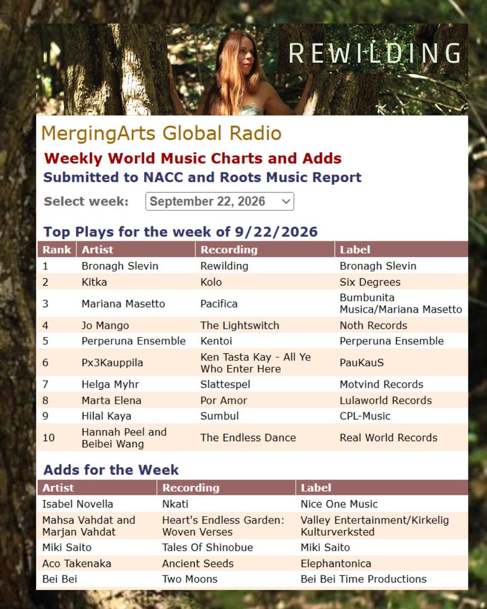 mergingarts's tweet photo. DJ Madame B reported our weekly @mergingarts #worldmusicchart to #NACCChart, #RMR in late September. Irish Cellist (Sicily) #BronaghSlevin was #1. Global Women's Ensemble @kitkatweetka reached #2. Argentinian Singer @MarianaMasetto hit #3. https://t.co/lavyH95Egm @IrishWritersCtr https://t.co/psYJ86ofi7