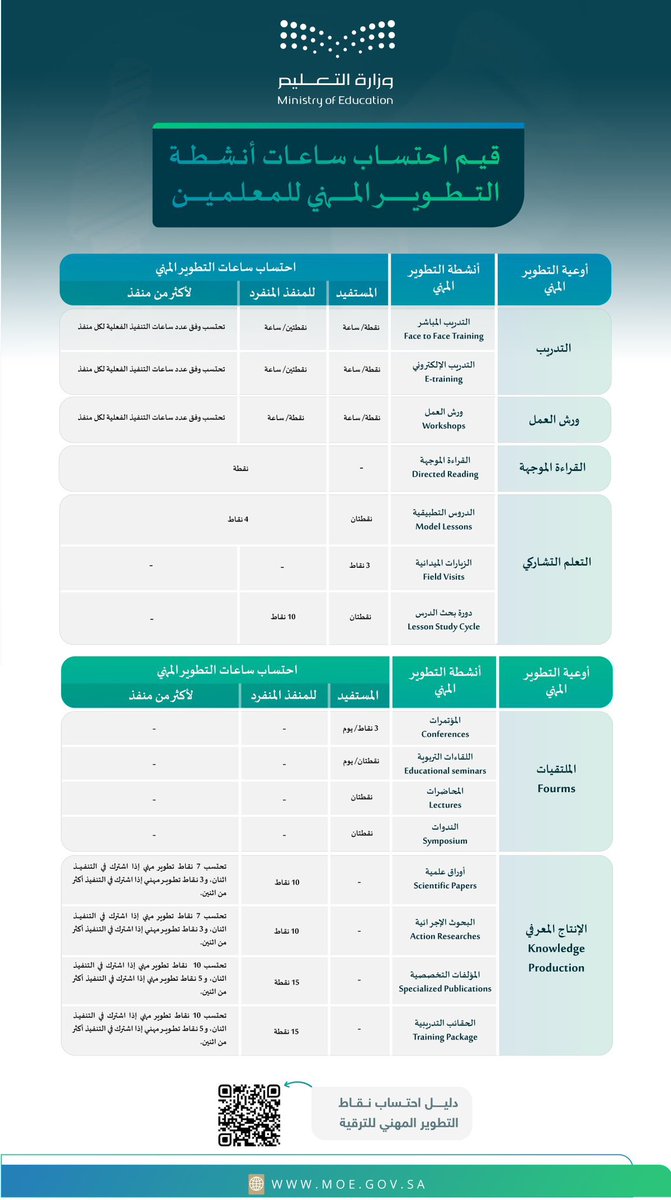 StandPoint223's tweet photo. منشور أُعيد نشره للضرورة حول أنشطة #التطوير_المهني ونقاطه ..

الصور والملفات المرفقة عن:

• متطلبات نقاط التطوير المهني للترقية.
• أنشطة التطوير المهني.
• قيم احتساب ساعات أنشطة التطوير المهني. 
• آلية إضافة ساعات التطوير المهني.

• ملف:
(احتساب نقاط التطوير المهني للترقية في لائحة الوظائف التعليمية):
https://t.co/qVgGziLdql

• ملف:
(إيضاحات حول الاستفسارات الشائعة عن دليل التطوير المهني):
https://t.co/zXpZklsqVV

• قناة التليقرام للمزيد:
https://t.co/EJGbYcOIFy

#التطوير_المهني_للمعلمين_والمعلمات 
#التطوير_المهني_للمعلمين