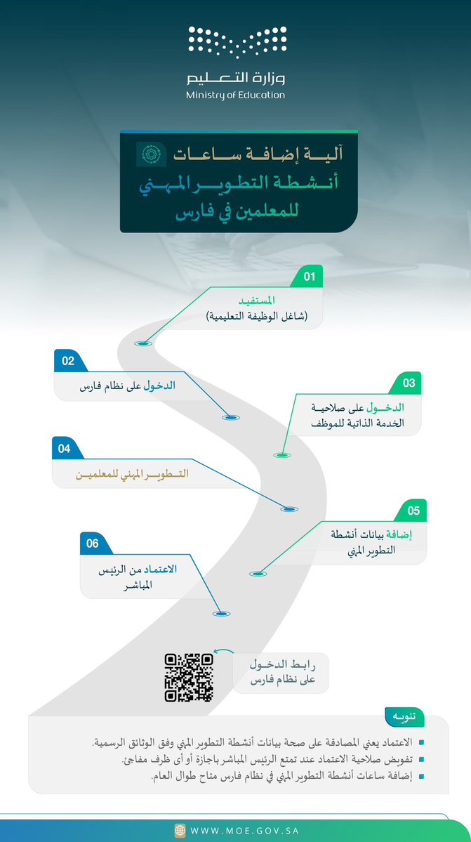 StandPoint223's tweet photo. منشور أُعيد نشره للضرورة حول أنشطة #التطوير_المهني ونقاطه ..

الصور والملفات المرفقة عن:

• متطلبات نقاط التطوير المهني للترقية.
• أنشطة التطوير المهني.
• قيم احتساب ساعات أنشطة التطوير المهني. 
• آلية إضافة ساعات التطوير المهني.

• ملف:
(احتساب نقاط التطوير المهني للترقية في لائحة الوظائف التعليمية):
https://t.co/qVgGziLdql

• ملف:
(إيضاحات حول الاستفسارات الشائعة عن دليل التطوير المهني):
https://t.co/zXpZklsqVV

• قناة التليقرام للمزيد:
https://t.co/EJGbYcOIFy

#التطوير_المهني_للمعلمين_والمعلمات 
#التطوير_المهني_للمعلمين