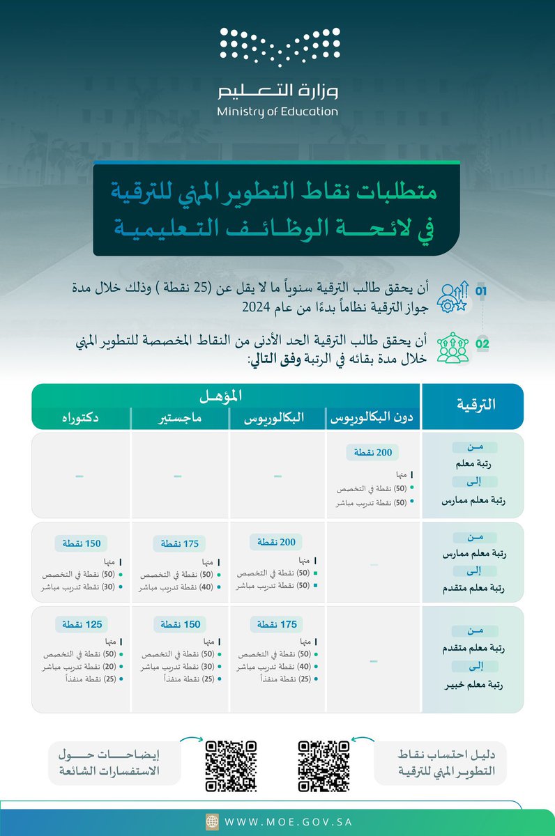 StandPoint223's tweet photo. منشور أُعيد نشره للضرورة حول أنشطة #التطوير_المهني ونقاطه ..

الصور والملفات المرفقة عن:

• متطلبات نقاط التطوير المهني للترقية.
• أنشطة التطوير المهني.
• قيم احتساب ساعات أنشطة التطوير المهني. 
• آلية إضافة ساعات التطوير المهني.

• ملف:
(احتساب نقاط التطوير المهني للترقية في لائحة الوظائف التعليمية):
https://t.co/qVgGziLdql

• ملف:
(إيضاحات حول الاستفسارات الشائعة عن دليل التطوير المهني):
https://t.co/zXpZklsqVV

• قناة التليقرام للمزيد:
https://t.co/EJGbYcOIFy

#التطوير_المهني_للمعلمين_والمعلمات 
#التطوير_المهني_للمعلمين