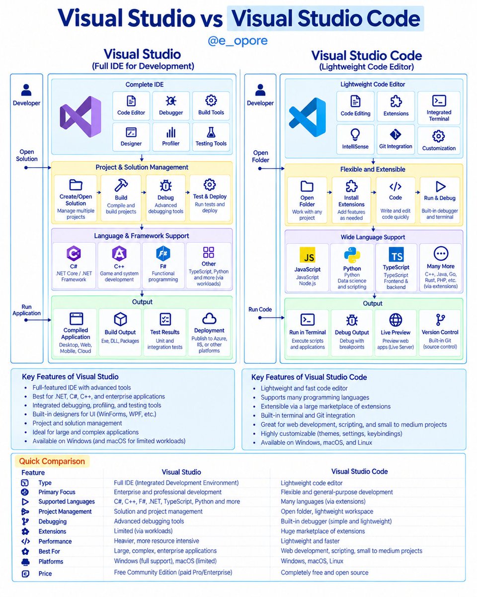 e_opore's tweet photo. Visual Studio vs Visual Studio Code https://t.co/zeqK4MCzyI