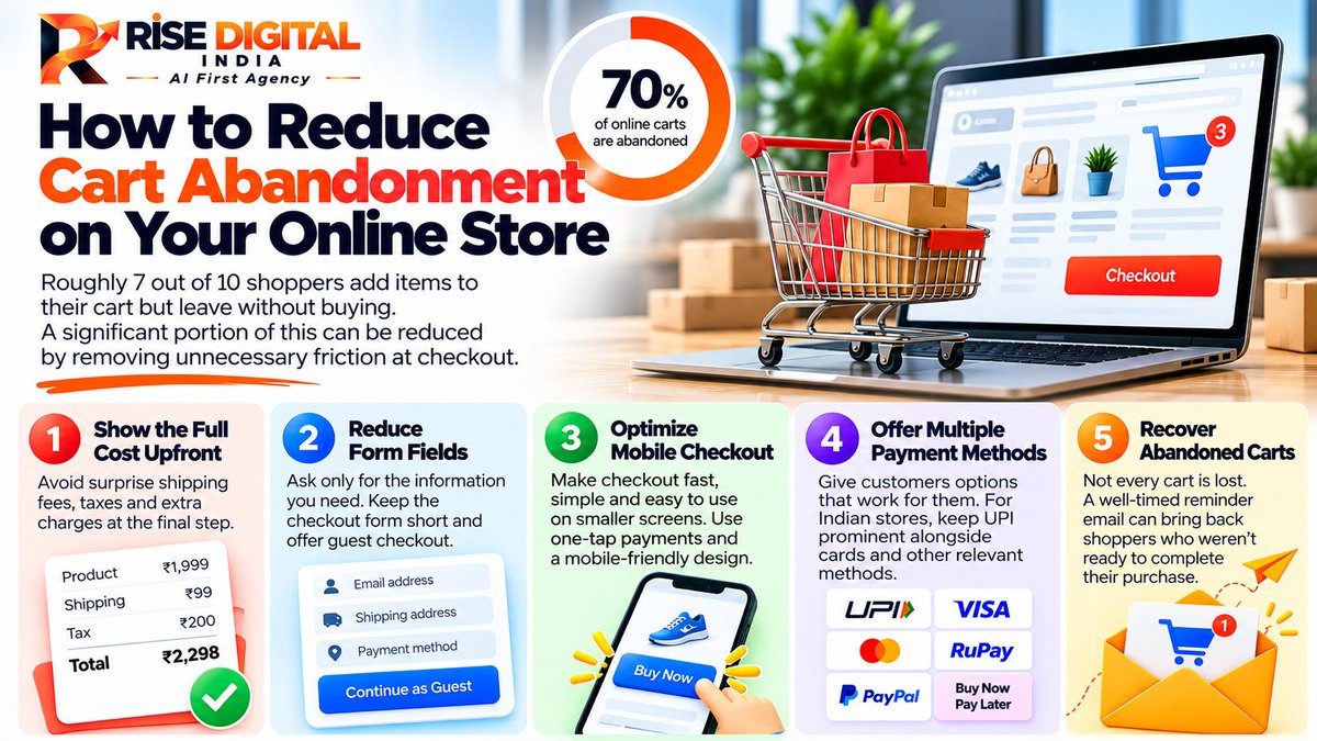 RiseDigital_Ind's tweet photo. 🛒 Reduce Cart Abandonment with 
💰 Show costs upfront

📝 Reduce form fields

📱 Optimize mobile checkout

💳 Offer UPI + multiple paymente

📩 Send abandoned-cart reminders

Read- 

https://t.co/2cahFyatwV

#Ecommerce #CartAbandonment #CheckoutOptimization #UPI #EcommerceTips https://t.co/9j09IzrIjK