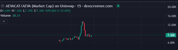 LordSagaOG's tweet photo. @AEVACAT pair with $AEVA 

0xAaFA4f9EeC089fB22Bb1e1eF8CBb1097FcF8b1ED

There are already 30 holders. 

Hold $AEVACAT earn $AEVA https://t.co/lrmoUtf0uY