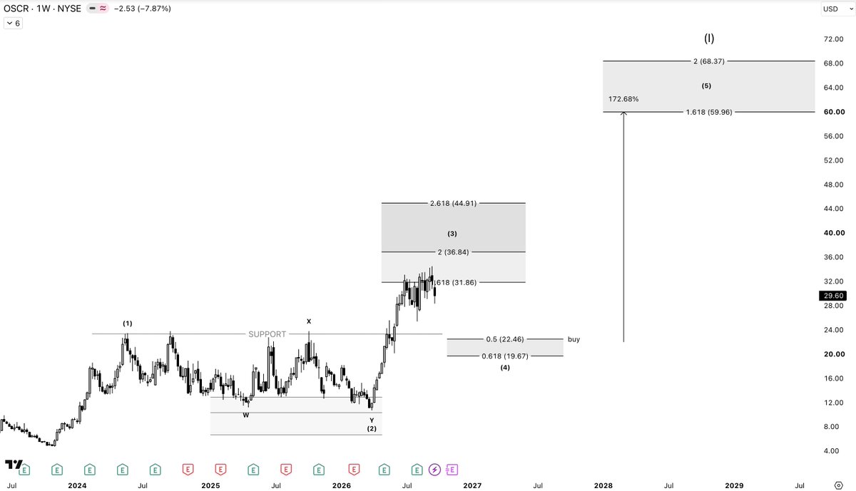 $OSCR 

Looks like OSCAR is topping the wave 3 out for now. 

Wave 4 pullback is our next opportunity to add for the run towards the big wave 1 target.      
  