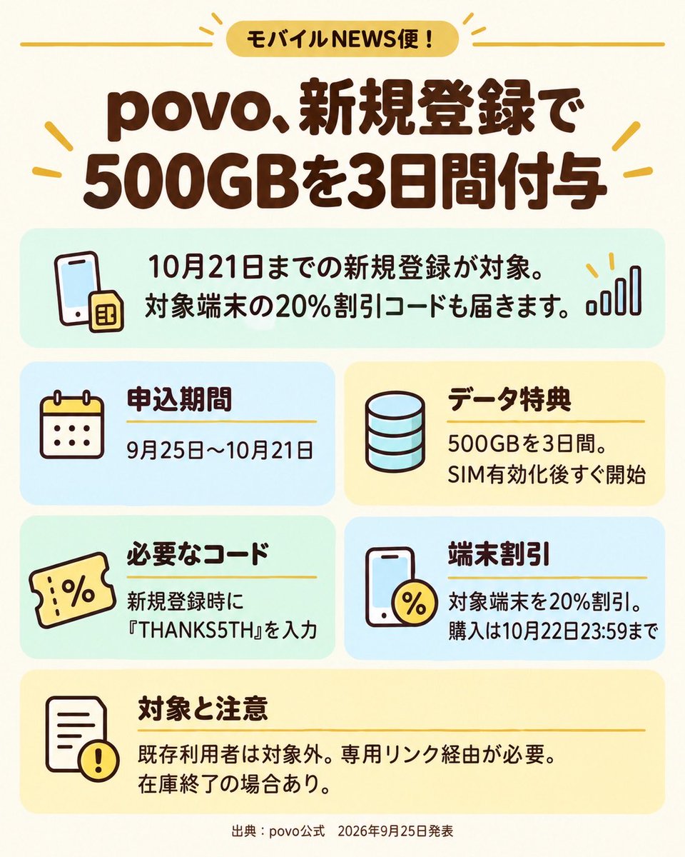 povo、新規登録で500GBを3日間付与|対象端末は20%割引|モバイルNEWS便