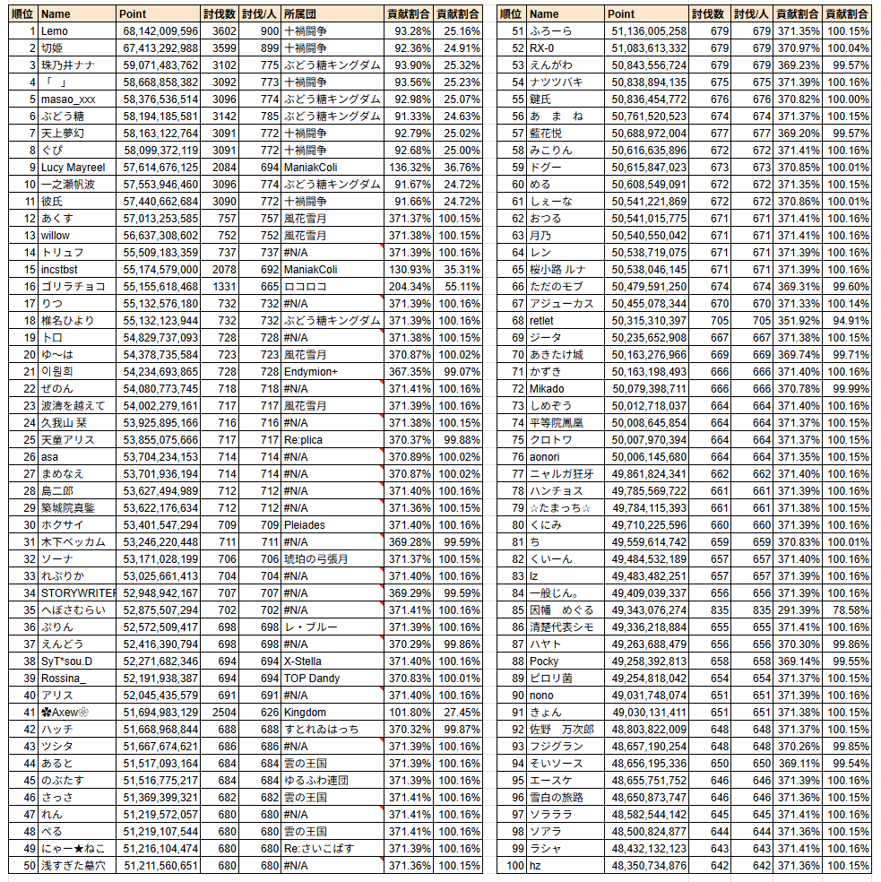 dbFvkWQDWFWBDaB's tweet photo. 第84回 古戦場(光有利)4日目 日速 個人ランキング https://t.co/oqeaLzVe91