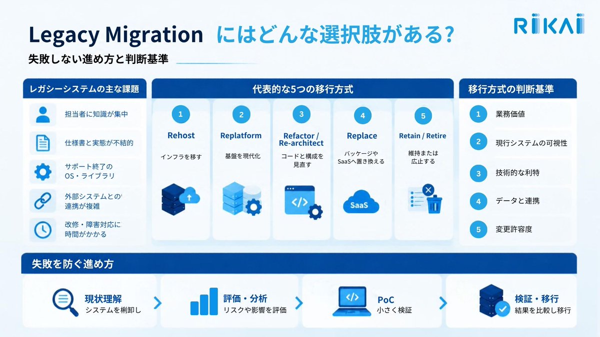 RIKAI_Tech's tweet photo. Legacy Migrationは、単なるシステム刷新ではありません。
現行システムを理解し、
 「何を残し、何を変えるか」を判断することが成功の鍵です。
最適なMigration戦略で、将来の成長につながるシステムへ。
🔗 https://t.co/HrJfsvgRln
#LegacyMigration #SystemModernization https://t.co/n5ESMKM6QA
