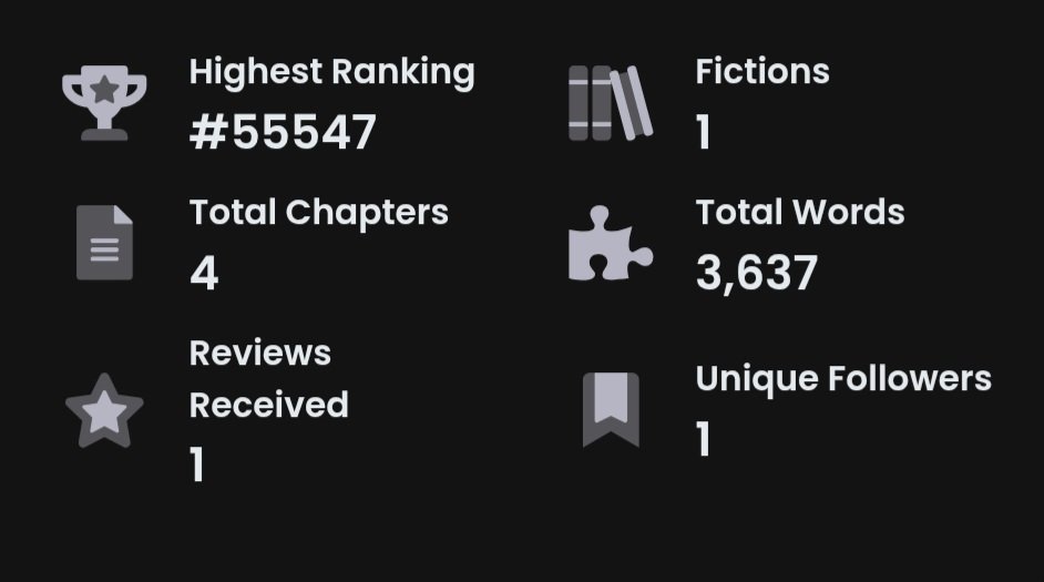 noble1025tale's tweet photo. A small milestone, but a meaningful one. 🖤
The Lord of Absence has climbed from #76,165 to #55,547 on Royal Road.
Only 4 chapters in, but it's already a step forward. One chapter at a time. 📖
#TheLordOfAbsence #RoyalRoad #WebNovel #WritingCommunity https://t.co/CoQvhG9Liq
