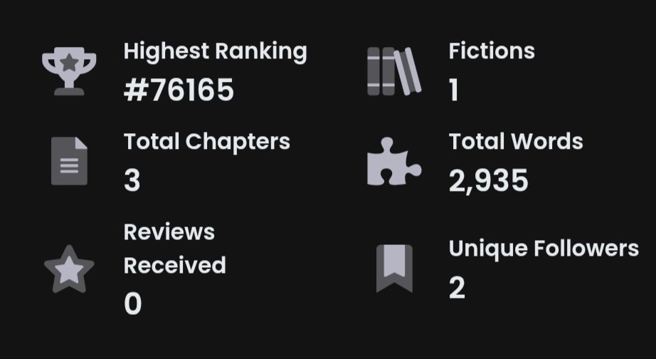 noble1025tale's tweet photo. A small milestone, but a meaningful one. 🖤
The Lord of Absence has climbed from #76,165 to #55,547 on Royal Road.
Only 4 chapters in, but it's already a step forward. One chapter at a time. 📖
#TheLordOfAbsence #RoyalRoad #WebNovel #WritingCommunity https://t.co/CoQvhG9Liq