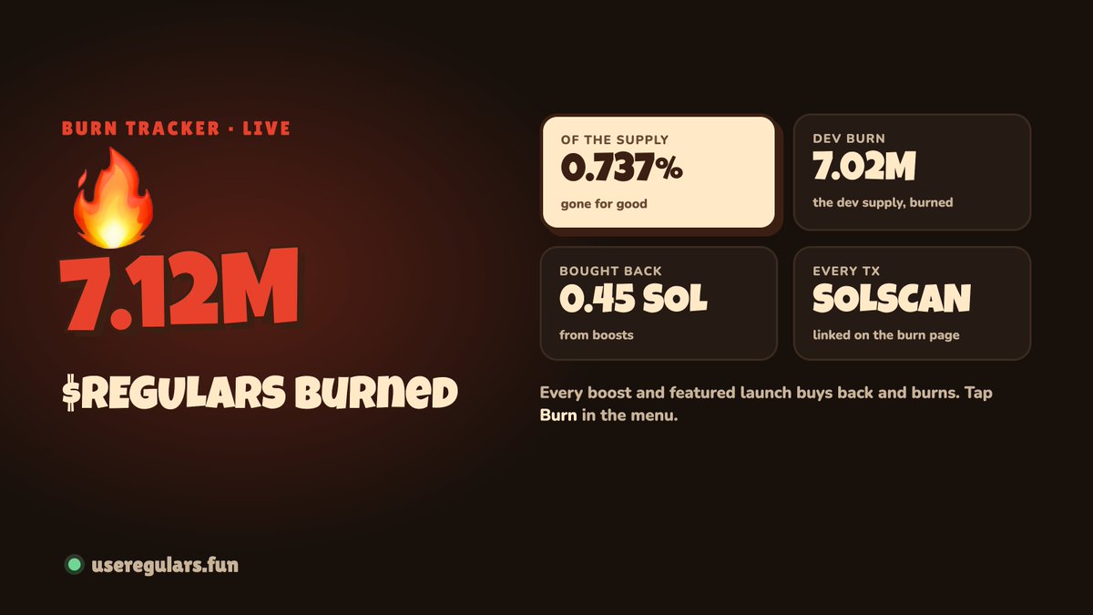 regularsfun's tweet photo. 7.12M solana:8HnLRKJ6XkeGq1tpmKPqn3yB5ruqbSR5LR5nVCNAshop burned so far

0.737% of the supply, gone for good:
🔥 7.02M: the dev supply, burned
🛒 0.45 SOL of boost money bought back + burned

every boost and featured launch keeps buying and burning. every tx is on solscan, all on one page.

check burns 👇
https://t.co/wiEydbo0c7