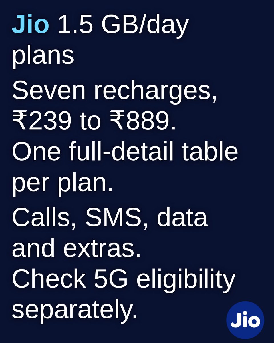 MobileTelco24's tweet photo. Jio 1.5 GB/day prepaid plans 📱 ₹239-₹889, with calls, SMS, validity and extras in seven tables. #Jio #PrepaidPlans #Recharge #IndiaTech #MobileTelco https://t.co/VpZgWKQQBg
