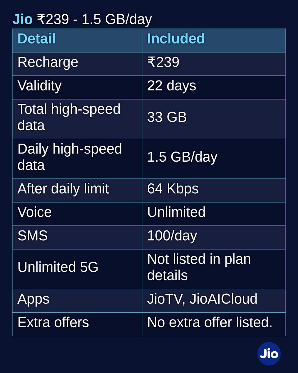 MobileTelco24's tweet photo. Jio 1.5 GB/day prepaid plans 📱 ₹239-₹889, with calls, SMS, validity and extras in seven tables. #Jio #PrepaidPlans #Recharge #IndiaTech #MobileTelco https://t.co/VpZgWKQQBg
