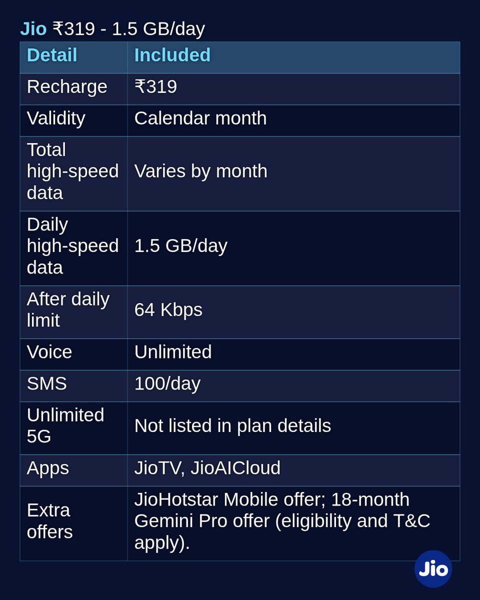 MobileTelco24's tweet photo. Jio 1.5 GB/day prepaid plans 📱 ₹239-₹889, with calls, SMS, validity and extras in seven tables. #Jio #PrepaidPlans #Recharge #IndiaTech #MobileTelco https://t.co/VpZgWKQQBg