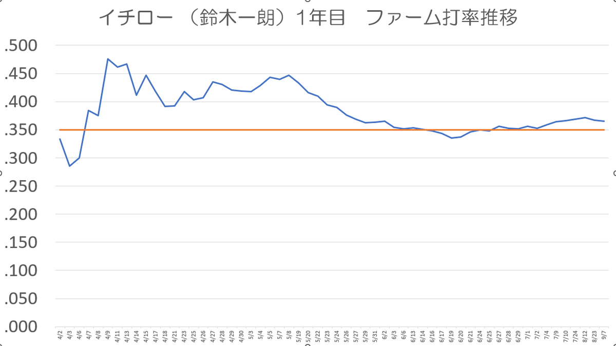 aozora__nico2's tweet photo. イチローのNPB1年目(ファーム)を確認
1992年4月2日開幕広島戦に1番センターで出場して3打数１安打。以降7月10日までのファーム全試合にスタメン出場を続け1軍へ。その後の2軍出場は4試合、最終的には打率.366で首位打者。打率推移は開幕から恐ろしいペースで打ちまくり、打率が.350を下回っている期間は殆どなしでしたね。