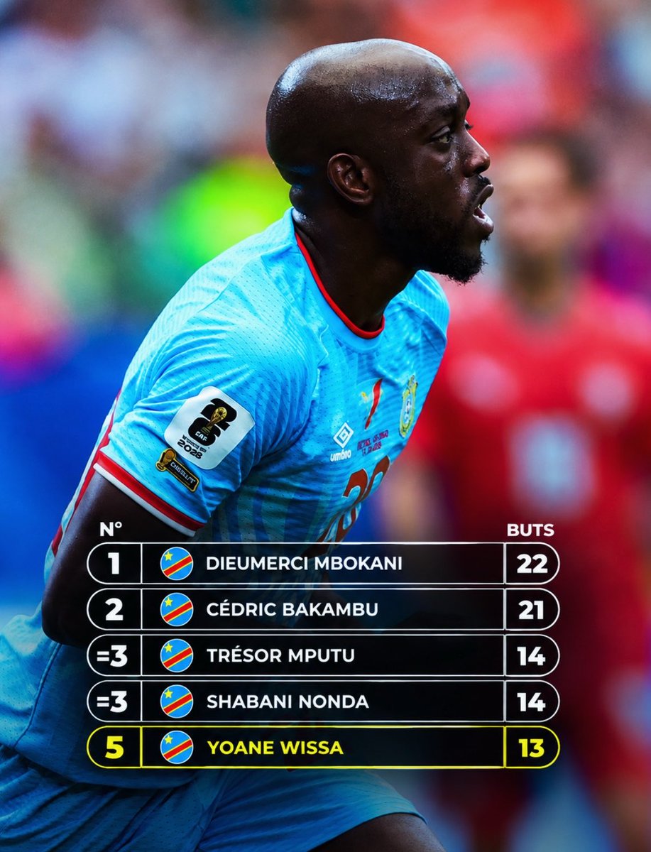 _Zfootball's tweet photo. 🔝𝗬𝗢𝗔𝗡𝗘 𝗪𝗜𝗦𝗦𝗔 à deux pas du podium en sélection ! 🇨🇩

📊 13 BUTS https://t.co/ppUmmA2PFW