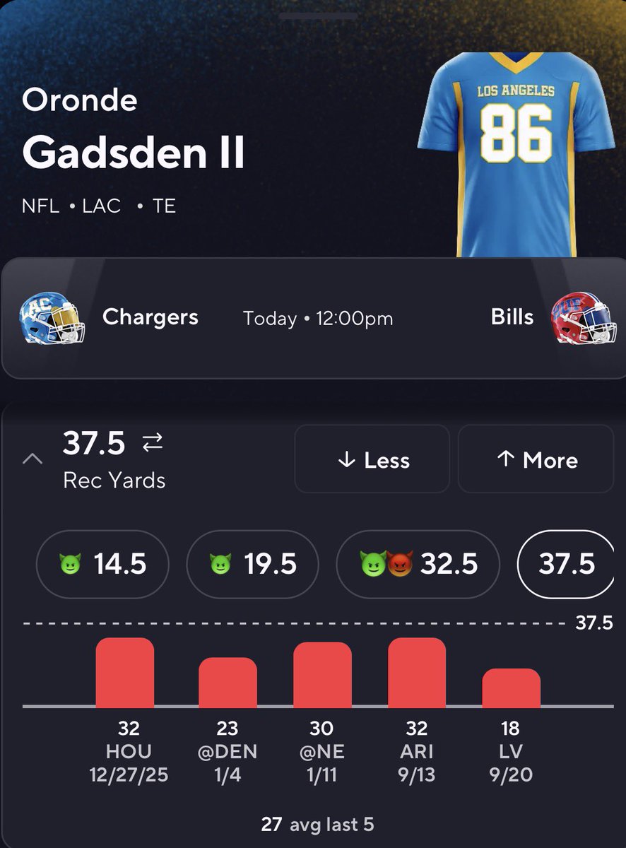 BricePicks's tweet photo. NFL POTD 🏈🔥

POTD RECORD: 2-0 ✅

ORONDE GADSDEN II OVER 37.5 REC YARDS ⬆️

CHARGERS TE ROOM IS BANGED UP + EXPECTED TRAILING GAME SCRIPT. THIS UNDER IS A TRAP.

GIVE ME THE OVER 💰 https://t.co/MLRIDZsUnb