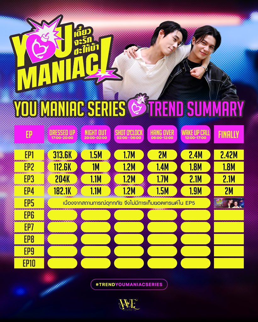 WEofficialTH's tweet photo. #TrendSummaryYouManiac 
#TrendYouManiac #WilliamEst 
#williamjkp #est_rvp
@Williamjkp1 @EstRvp

ขอบคุณทุกคนที่ยังอยู่ด้วยกันนะครับ 🫶🏻
แม้ใน #YouManiacSeriesEP5 เราจะไม่ได้เก็บยอดแท็ก แต่ทุกแรงซัพพอร์ต ทุกการอยู่เคียงข้าง และทุกกำลังใจที่มอบให้น้องๆ ยังคงมีความหมายเสมอนะครับ ❤️

เดินทางมาถึงครึ่งทางแล้วนะครับ ❤️‍🔥
EP หน้าเรากลับมาเริ่มต้นการเดินทางในอีกครึ่งทางที่เหลือไปด้วยกันอีกครั้งนะครับ

แล้วเจอกันในภารกิจต่อไปครับ! 🫡🚀

#WEofficialTH