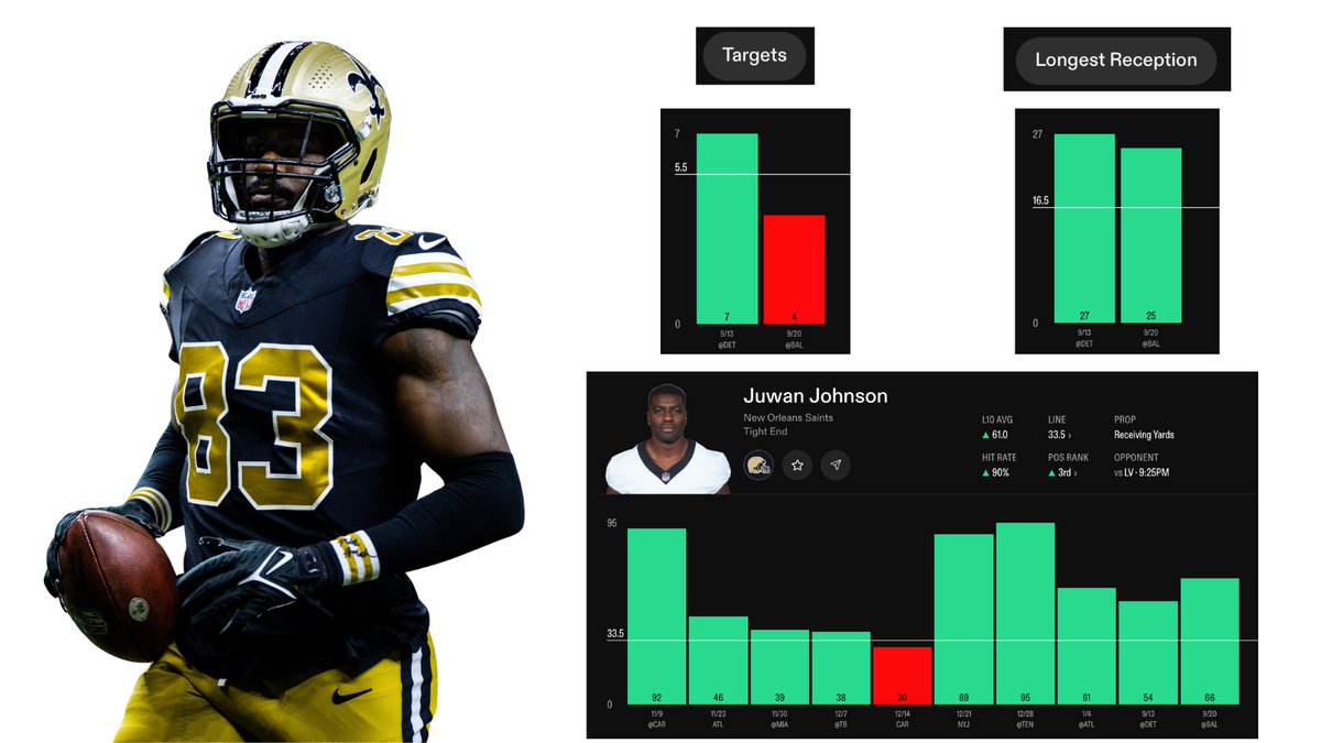 cfbjack's tweet photo. Juwan Johnson - O 33.5 Receiving Yards
📊 @propsdotcash 
Raiders @ Saints

Perfect throwing conditions today.

Tyler Shough has been putting up serious numbers in Kellen Moore's pass oriented scheme so far this year. 662 pass yards (2nd in NFL), Juwan Johnson has been targeted 11 times in 2 games and has 120 receiving yards.

Tyler Shough is getting the ball out super quick, average time to throw is 2.7 seconds. He’s been efficient (68.9% completion) and has used Johnson as a safety valve: short-to-intermediate, high YAC (8.6 yards after catch per reception this year), two 25-yard+ plays off shorter throws already.

The Saints are also missing starting LT Kelvin Banks Jr., so Asim Richards is in and the tight ends (Johnson and Fant) have already been mentioned as chip help. That usually means Johnson is on the field a lot in protection packages, then releases.