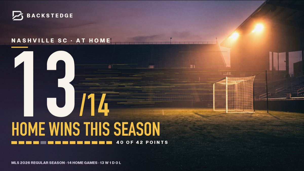 Backstedge's tweet photo. 13 — Nashville SC beat Toronto 2–0 last night for their 13th home win in 14 MLS games this season.

40 points out of a possible 42 at home, and nine straight home wins: the club's longest run since 2021. https://t.co/zCSsJeTgJv