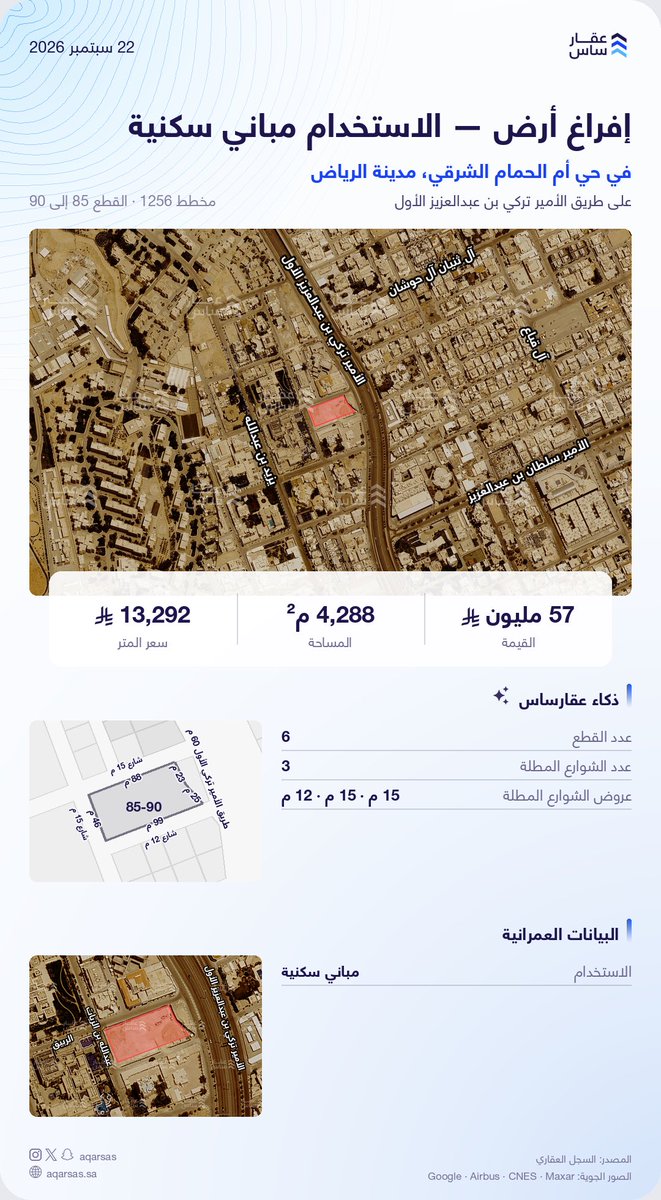 Aqarsas's tweet photo. إفراغ أرض بتاريخ 22 سبتمبر 2026، على طريق الأمير تركي بن عبدالعزيز الأول في حي أم الحمام الشرقي بالرياض.

القيمة: 57 مليون ريال
المساحة: 4,288 م²
سعر المتر: 13,292 ريال
المصدر: السجل العقاري https://t.co/tSz8KrKQKs