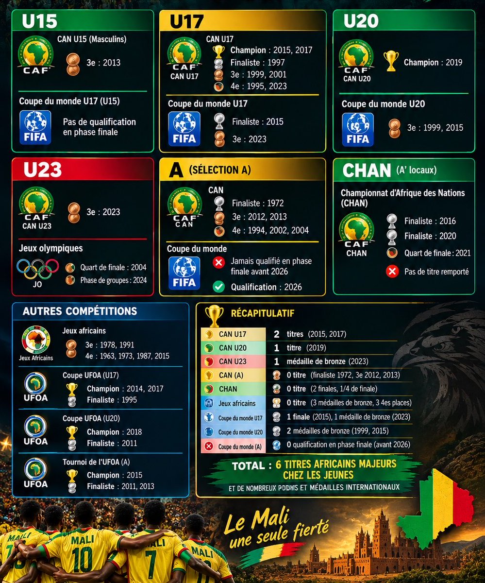 Houdini555's tweet photo. «Le Mali est une nation de football ? » https://t.co/bAlbbuh2z7