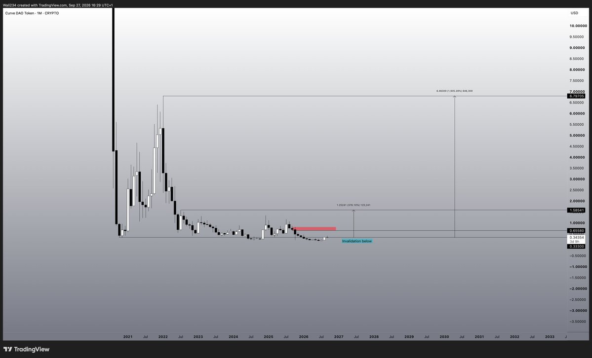 Waleedahmed234's tweet photo. Telling you again. It will be obvious in hindsight ethereum:0xd533a949740bb3306d119cc777fa900ba034cd52 https://t.co/WRAf2rrpcw