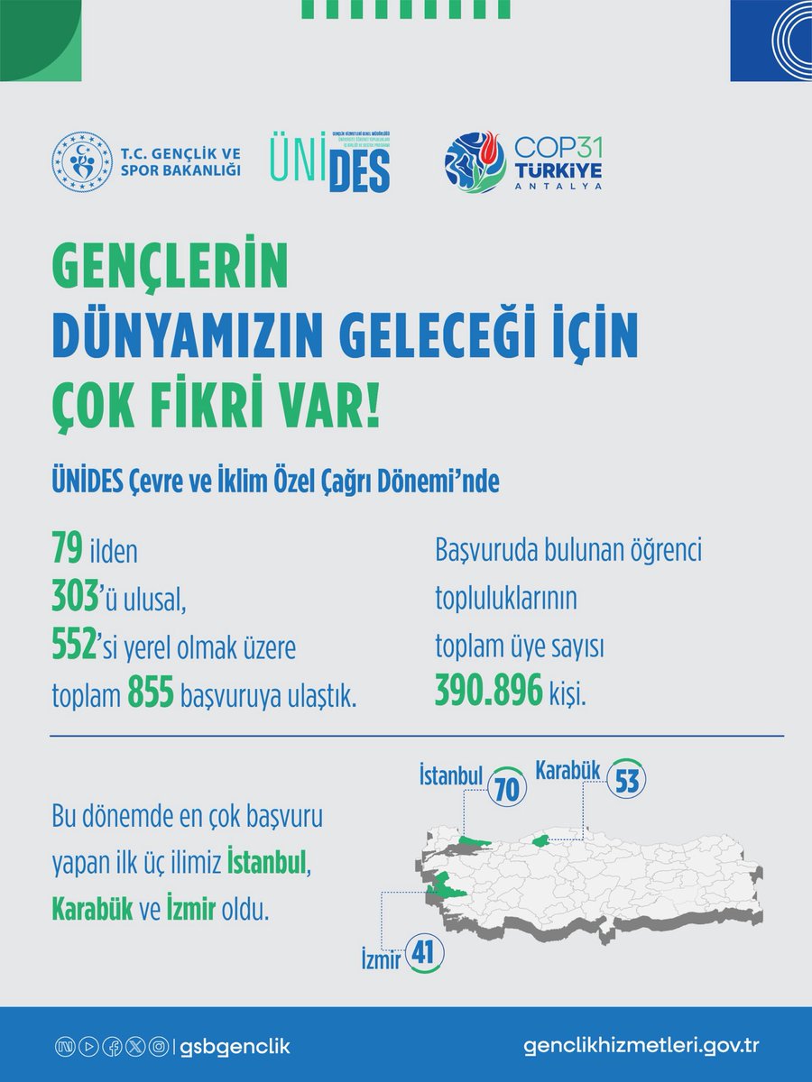 GSBgenclik's tweet photo. ÜNİDES Çevre ve İklim Özel Çağrı Dönemi'nde aldığımız yüzlerce başvuru; çevreye saygılı, geleceğimize duyarlı ne kadar çok genç olduğunun bir kanıtı. 🙌

Dünyaya nefes olmak için geliştirdiğiniz her fikir, çok değerli. 🌎🌱 https://t.co/NqAVrCTTVf
