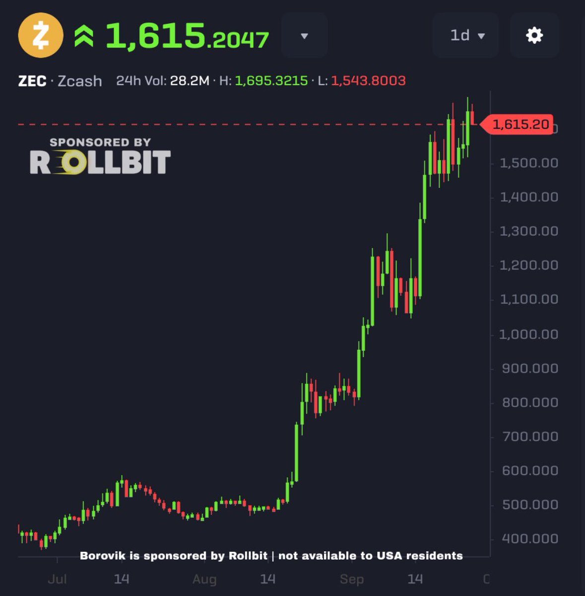 3orovik's tweet photo. Zcash pumped from $300 to $1,600…

In less than 3 months!!

That’s a 5.3x gain which is INSANE for ZEC

Privacy is the flavor of the year in Crypto!! https://t.co/szSZBTYDbJ