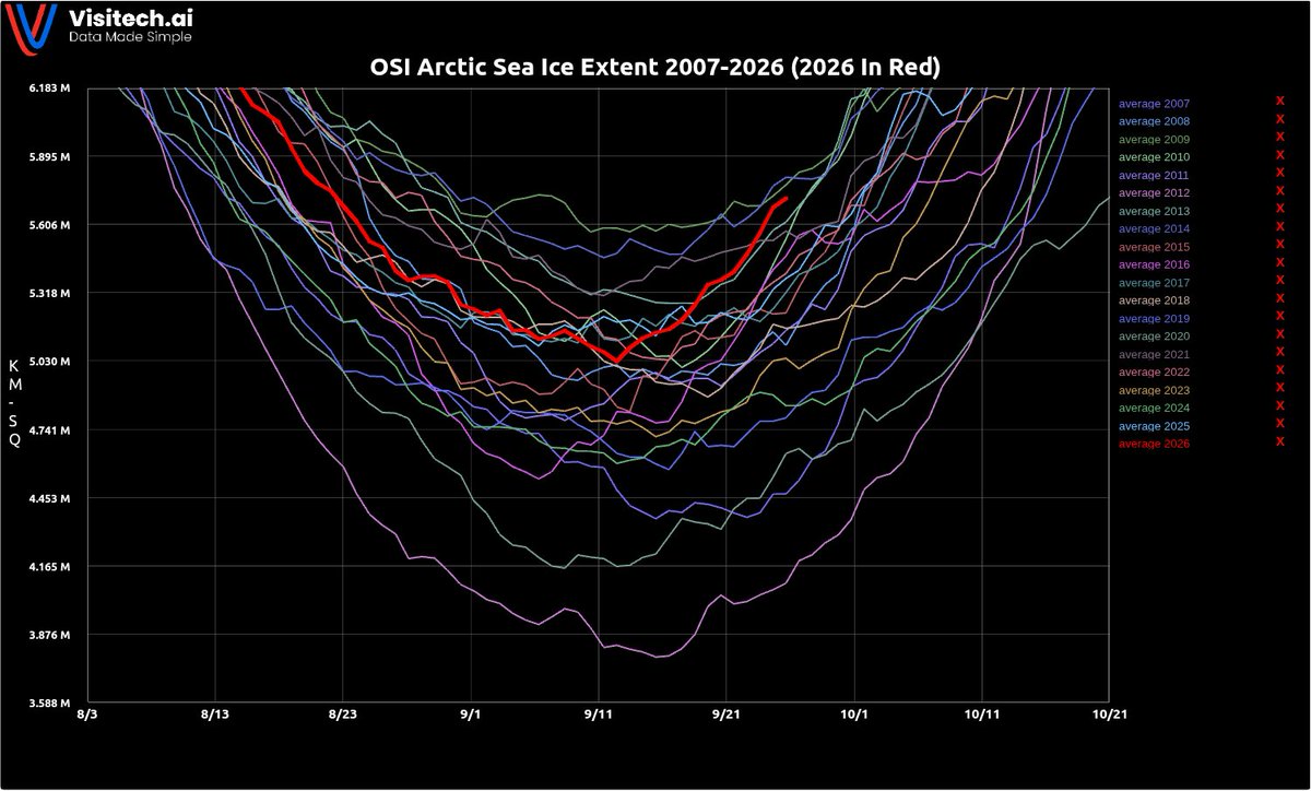 TonyClimate's tweet photo. September 26 Arctic sea ice extent is third highest since @algore won his @NobelPrize in 2007.  Tough times for climate scamsters.

https://t.co/CSDnGfV9cE https://t.co/ZA4pG6GKGv