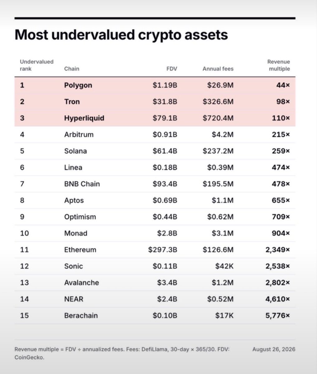 kratos_harmony's tweet photo. 🚨 @0xPolygon is the number 1️⃣ most undervalued on Chainfees: fair price $11.52 (+9,685%) 

$11.52 / $POL is the initial floor 

Let that sink in! https://t.co/IxBn8gywxk