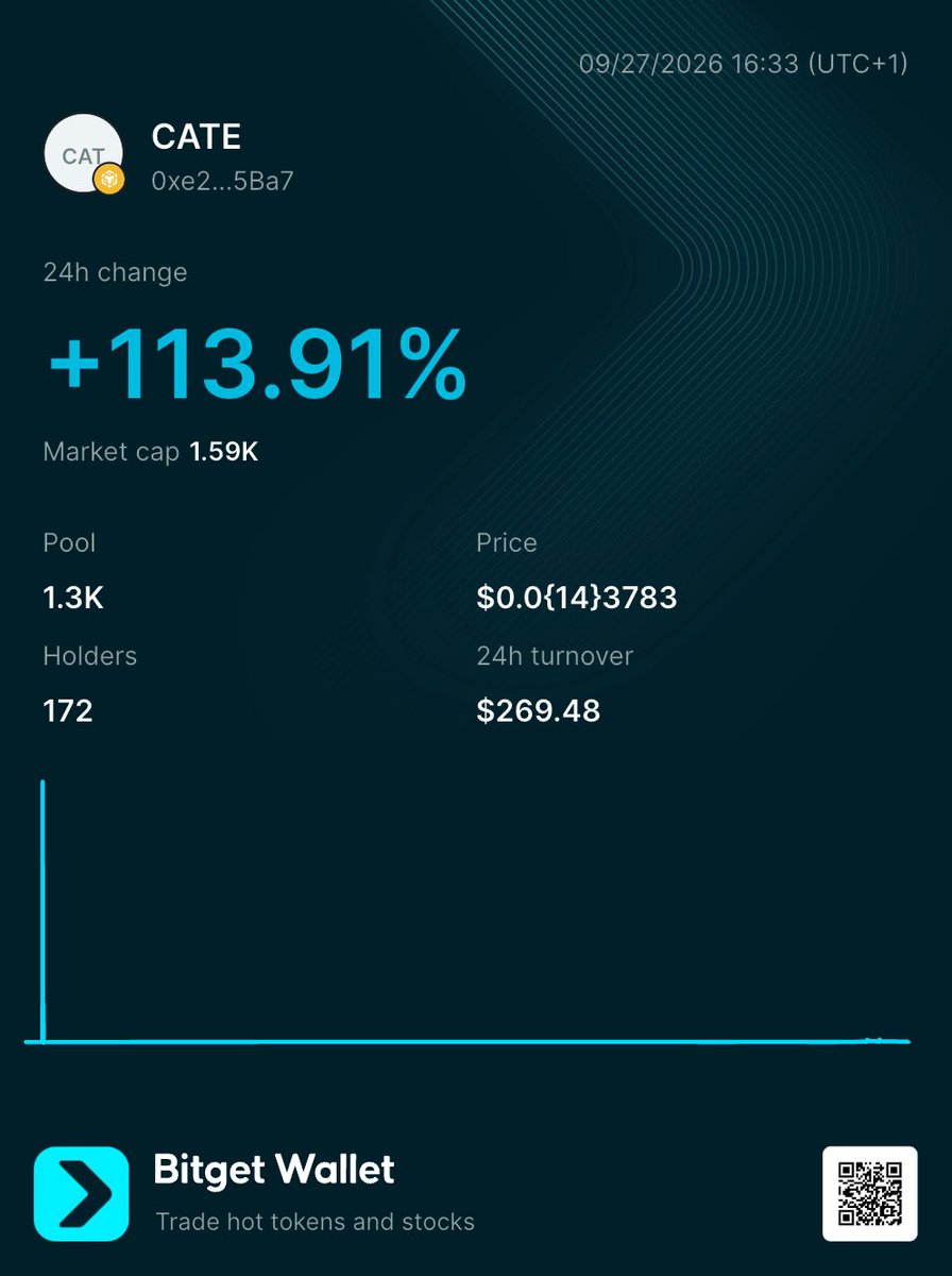 Sob__NE's tweet photo. $CATE 🔥🔥🔥🔥🔥

0xe221DE50706A0751215cAb627035992664315Ba7 https://t.co/lDSgIqwqqR