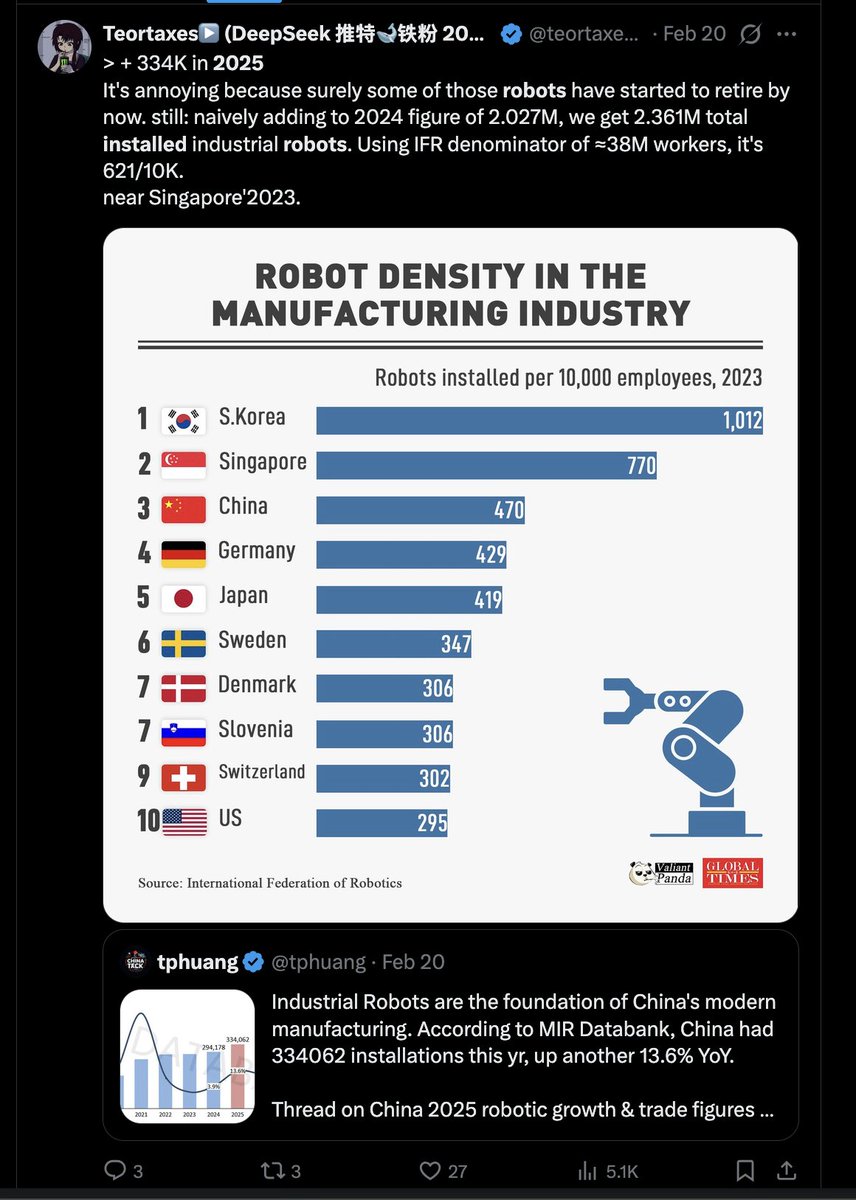 teortaxesTex's tweet photo. Chyna is so strong that it can install more robots in 2025 retroactively. Beyond Industrial Singularity: Industrial Time Travel! gg burgers…
More seriously: that's 20% year on year. 
I think they can maintain this CAGR for a while. https://t.co/sIK3M0SczU