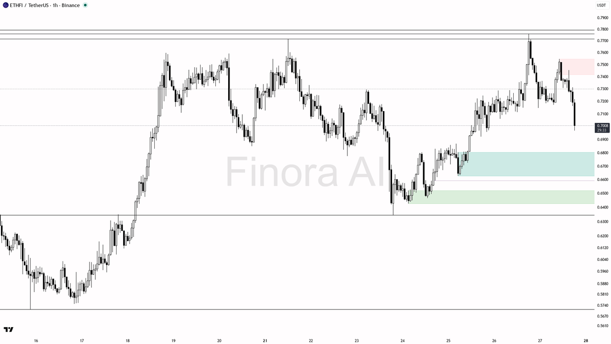 🚨 9.2x volume into $ETHFI -2.7% dump reads as distribution, not capitulation

- my bias is bearish here on the 1h: the dump through 0.7171 with that elevated v