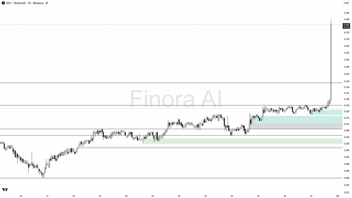 ⚡ $JUV 7% pump rides 82.8x volume — bullish 1h if pullback confirms structure

- my bias is bullish here on the 1h while structure stays intact, but this is a c