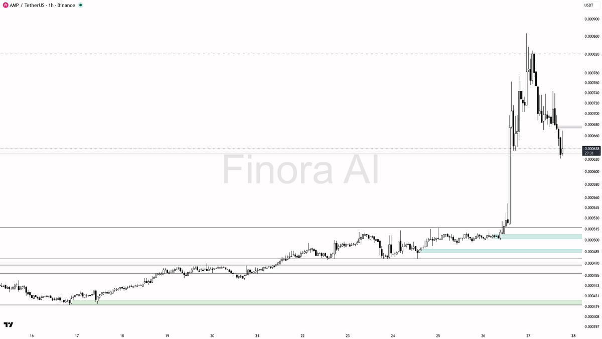 ⚠️ $AMP 3.3% pop on 4.7x volume reads as liquidity grab into supply

- my bias is bearish here — the 1h structure is still printing lower highs after the impuls