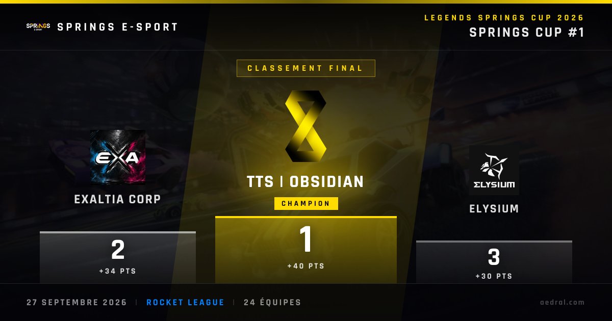 SpringsEsportRL's tweet photo. 🏆 CLASSEMENT FINAL - SPRINGS CUP #1 2026 🏆
🥇 TTS | OBSIDIAN - CHAMPION +40 pts
🥈 EXALTIA CORP +34 pts
🥉 ELYSIUM +30 pts
24 équipes engagées pour cette Springs Cup #1, merci à tous les participants pour ce beau spectacle 🔥
#SpringsCup #LegendsSpringsCup2026 #RocketLeague https://t.co/Bw8sypQBsz
