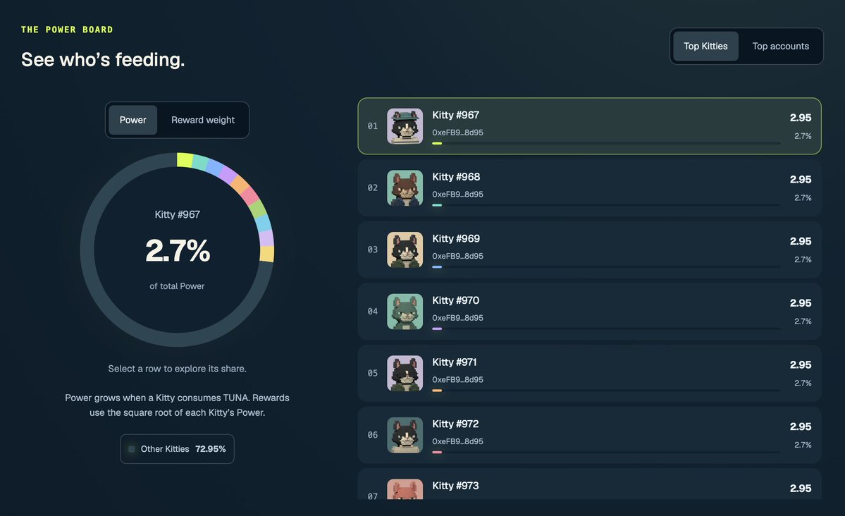 KonaDeFi's tweet photo. Tuna Kitties consume $TUNA. 

Every TUNA consumed burns the token and gives your Kitty Power, instantly updating the NFT's metadata.

This Power determines your weight in the ETH fee pool. https://t.co/dJpdso3e4q