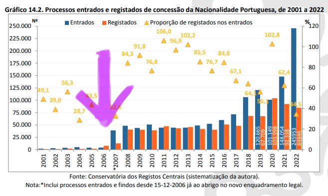 maisumcarneiro's tweet photo. Já não é a primeira vez que publico isto mas nunca é demais relembrar quando começou efectivamente o descalabro migratório em Portugal. A grande explosão foi no pós 2015 quando Merkel escancarou as fronteiras Shengen, mas o início foi em 2006 com a nova lei da nacionalidade. 👇 https://t.co/0Aecr4LPq5