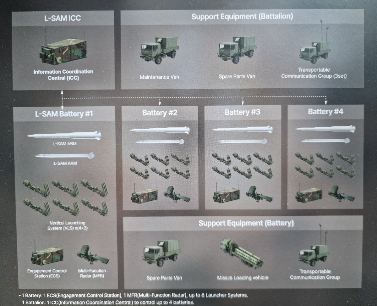 KwasekTomasz's tweet photo. 1/Koreański LIG Nex1 zaprezentował ostatnio przykałdową strukturę dywizjonu obrony powietrznej (AD battalion) z systemem L-SAM z czterema bateriami (fire unit - pl.ogniowy) i podstawowym zabezpieczeniem. https://t.co/p5fITlNSTO