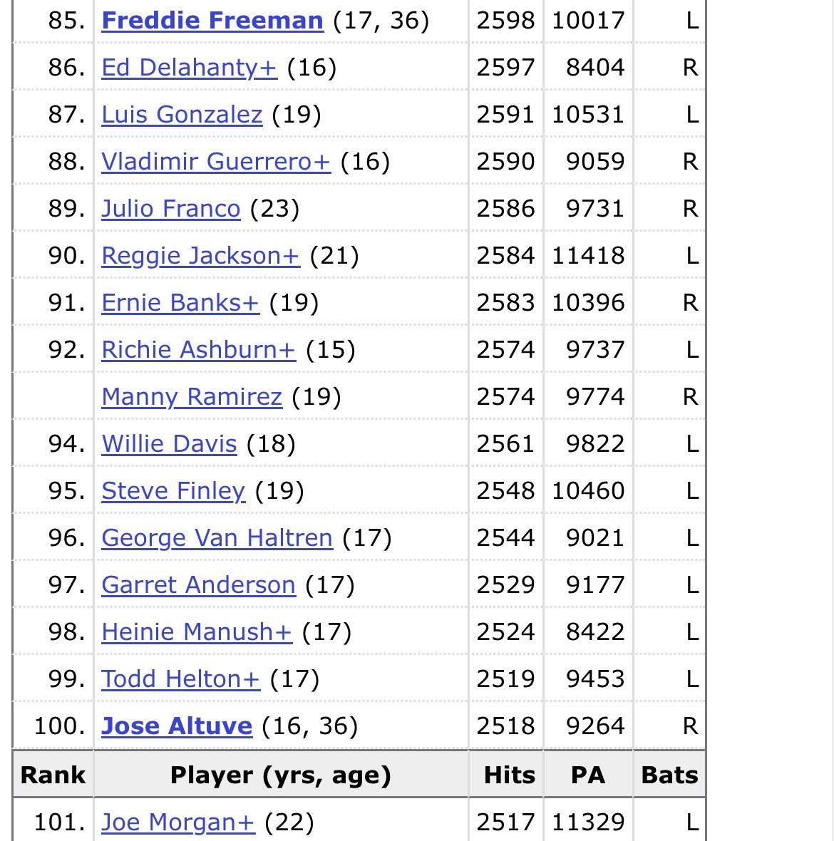 avelasquez38's tweet photo. Jose Altuve, entre los 100 hitters historicos de la MLB https://t.co/XKBj2qOaZt
