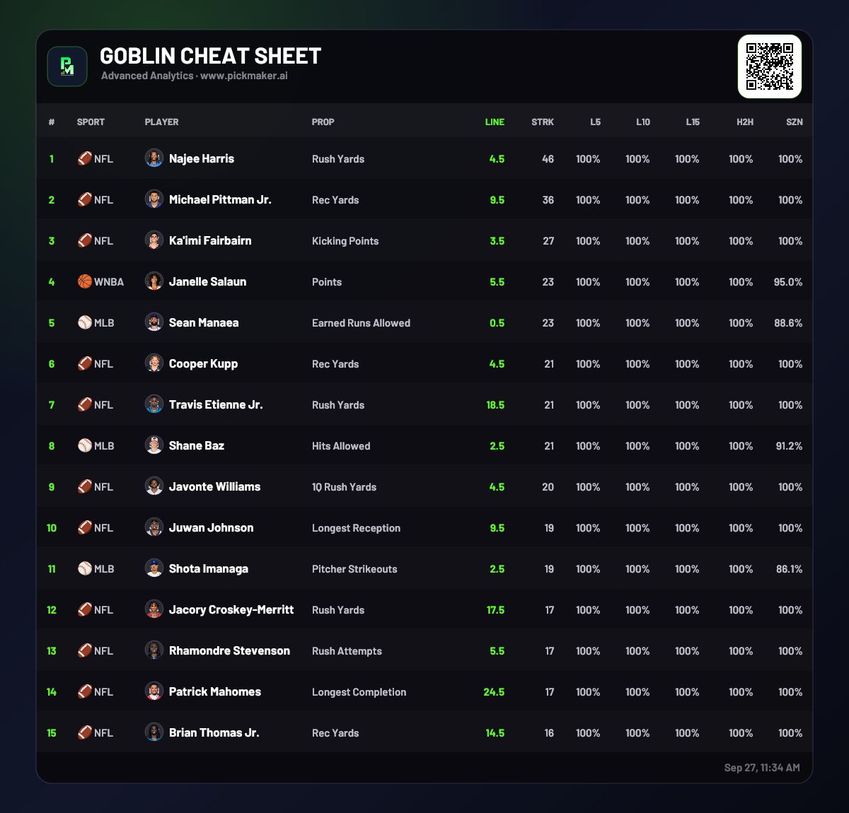 PickMakerDFS's tweet photo. 🧙‍♂️ TOP GOBLINS CHEAT SHEET - [9/27/26]

Today's highest hitters. Let's cash!

#Gamblingx #PrizePicks #SportsBettingX https://t.co/eK78A6e8YU