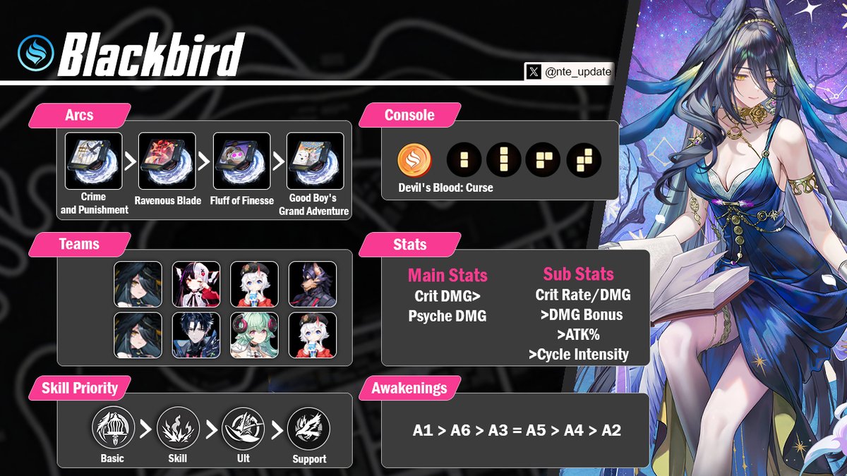nte_update's tweet photo. Blackbird DPS Build Guide!

If you want to build Blackbird as a support, use the Speedy Hedgehog set. For upgrades, prioritize Skill, and Awakening 4 &amp; 5 are also good for this build.

#NTE #NTEcreator https://t.co/Q0LCTFZmHs