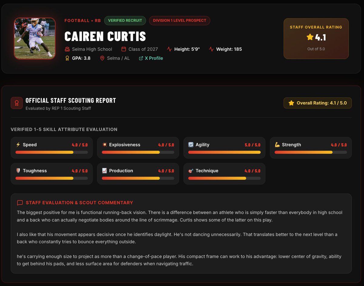 Rep1Exposure's tweet photo. 🚨 NEW REP 1 EXPOSURE ATHLETE 🚨

RUN IT. CATCH IT. SCORE IT.

Cairen Curtis, a Class of 2027 running back from Selma High School, has officially joined https://t.co/EXacjE4Z3X!

📊 THROUGH 4 GAMES

🏃 RUSHING
• 24 carries
• 255 rushing yards
• 10.6 yards per carry
• 63.8 rushing yards per game
• 56-yard longest run
• 3 rushing touchdowns

🙌 RECEIVING
• 15 receptions
• 203 receiving yards
• 13.5 yards per reception
• 50.8 receiving yards per game
• 58-yard longest reception
• 4 receiving touchdowns

🔥 TOTAL PRODUCTION
• 458 yards from scrimmage
• 114.5 yards from scrimmage per game
• 7 total touchdowns

📋 PLAYER PROFILE
• Class of 2027
• 5’9” | 185 pounds
• 3.8 GPA
• Verified Recruit
• Division I-level prospect
• Rep 1 Staff Rating: 4.1/5.0

Curtis displays functional running-back vision, decisive movement and the ability to create production as both a runner and receiver.

College coaches and recruiters: View his complete verified profile at https://t.co/EXacjE4Z3X.

Athletes, are you ready to get your rep? Create your profile today at https://t.co/EXacjE4Z3X.

#Rep1 #Rep1Athlete #Recruiting