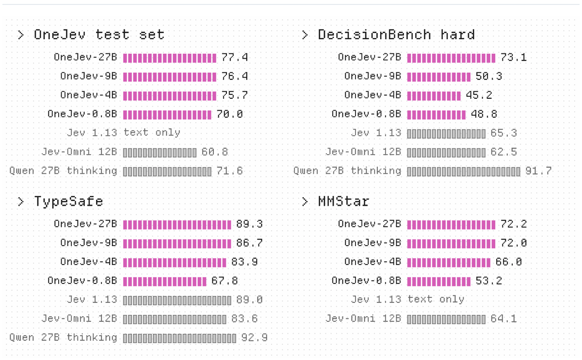 Bobo_hashtag's tweet photo. Strong performance across benchmarks. https://t.co/ChOYaGgi00