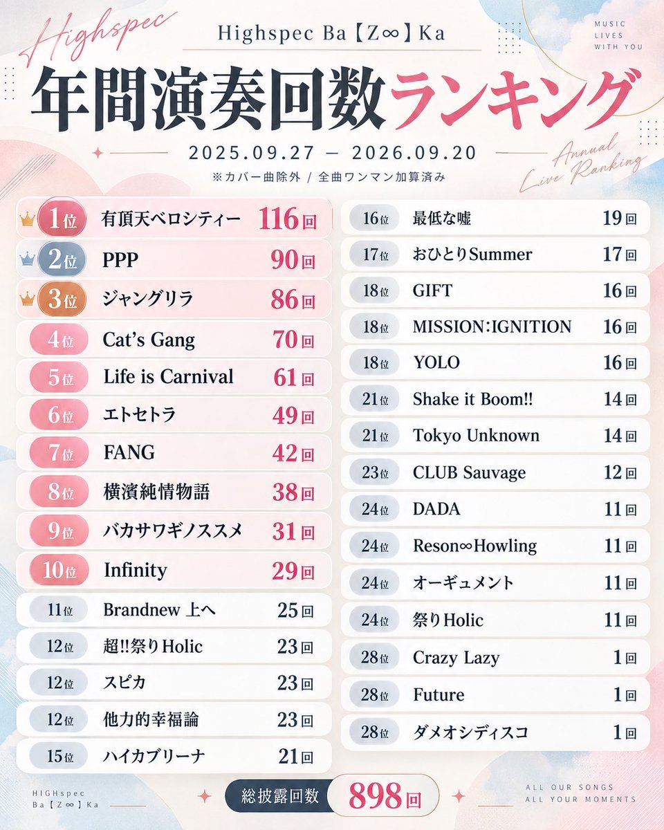 HiBZ_info's tweet photo. はいばず定期〜レア曲ランキングBEST10!!〜 & クリティカルアタダアタタァタタタ👊 最高‼️最高‼️最高高高高でした‼ 

レア曲セトリBEST10はドキドキしてましたが、皆様が喜んでくれて本当に嬉しかったー✨🦉🐶🦁🐰🦊✨
夜のクリアタも“はいばず“のカッチョE姿を届けられたと思います‼️
因みに過去1年間のセトリ演奏ランキングも後で公開しておきますね😊

次回は明日っ🫢大切な仲間のおたんじょーびを祝うのﾃﾞｽ🧡

#はいばず