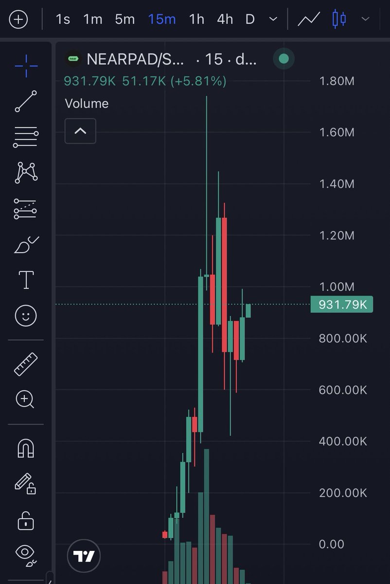 NoxFlips1's tweet photo. Always the flips, doing things that feel impossible.

$NEARPAD
21K → 1.7M (ATH) >>>>>> 80X
$160K DONE AND DUSTED.
DM @Noxflip so you don’t miss the next play. https://t.co/QErLSlOVtA
